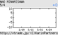 南沢奈央 日足チャート