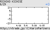 吉瀬美智子 日足チャート