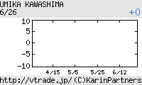 川島海荷 日足チャート