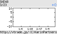 SKE48 日足チャート
