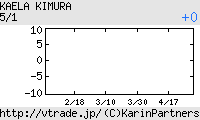 木村カエラ 日足チャート