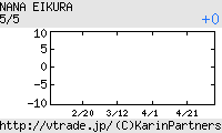 榮倉奈々 日足チャート