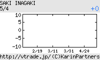稲垣早希 日足チャート