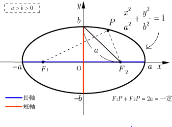 数学 公式 図形と方程式 楕円の方程式 開明塾 ヤマケー ブログ