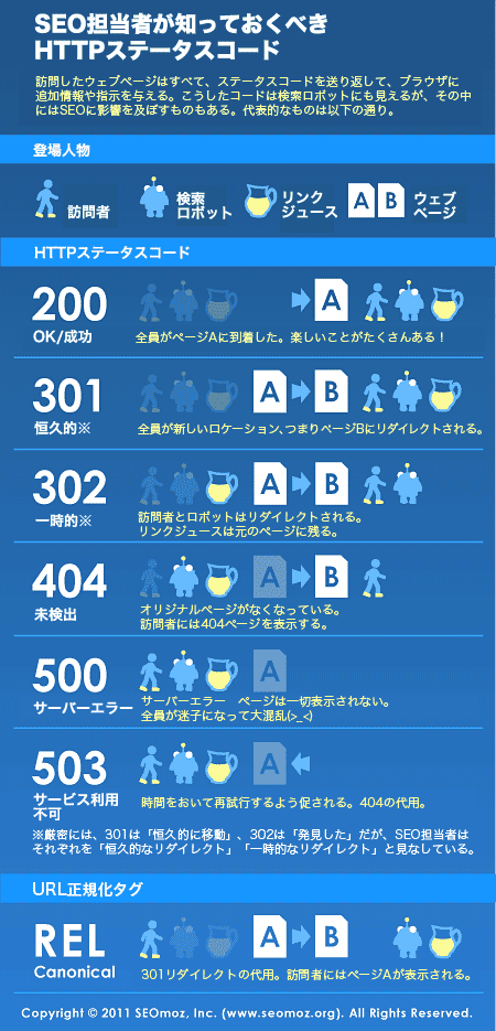 SEO担当者が知っておくべきHTTPステータスコード