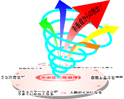 もしあなたが赤面症を気にしているのなら 赤面症を治してはいけない その２ いつやるの 今でしょ なでしこ落日からの復活へ