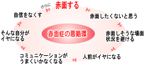 もしあなたが赤面症を気にしているのなら 赤面症を治してはいけない