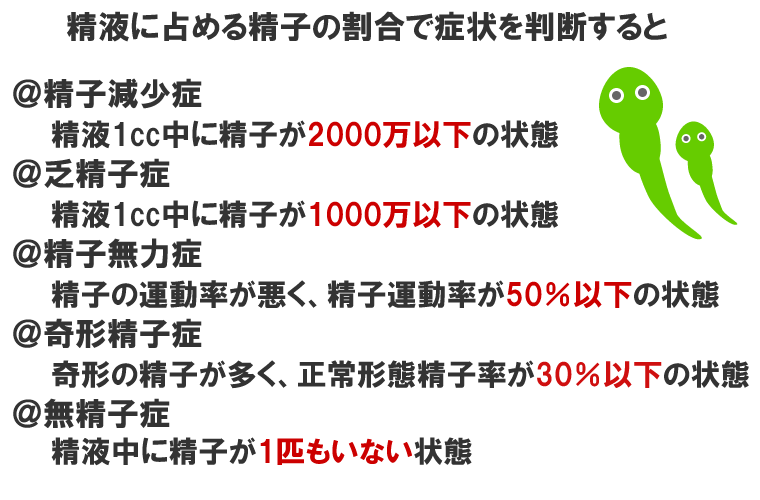 男性不妊と症状