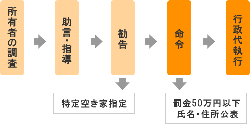 適正管理の指導の流れ