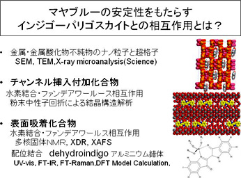 マヤブルーの安定性をもたらすインジゴーバリゴスカイトとの相互作用とは？