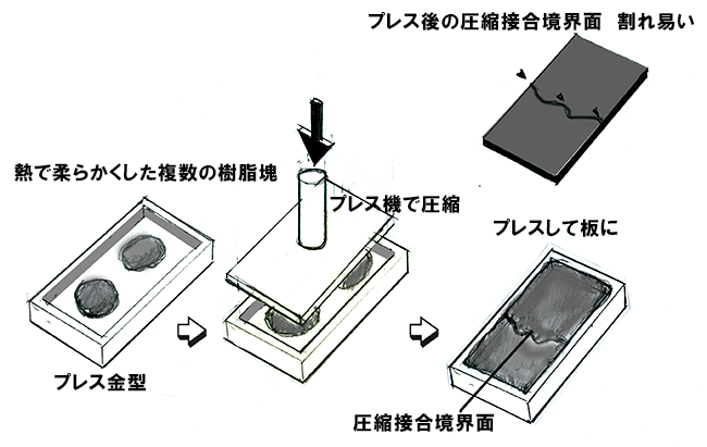 プレス方式方法
