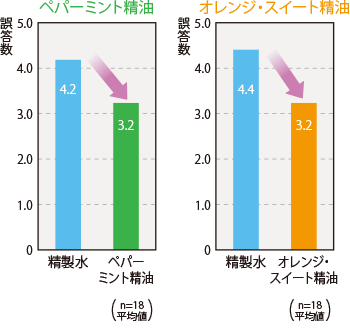 百ます計算 誤答数