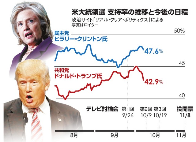 「米国大統領選挙 支持率の推移 と今後の日程」の画像検索結果