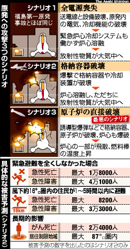 図：原発への攻撃３つのシナリオと被害予測