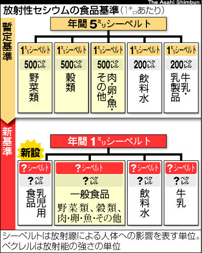 図：放射性セシウムの食品基準