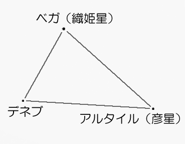 1.5等星まで