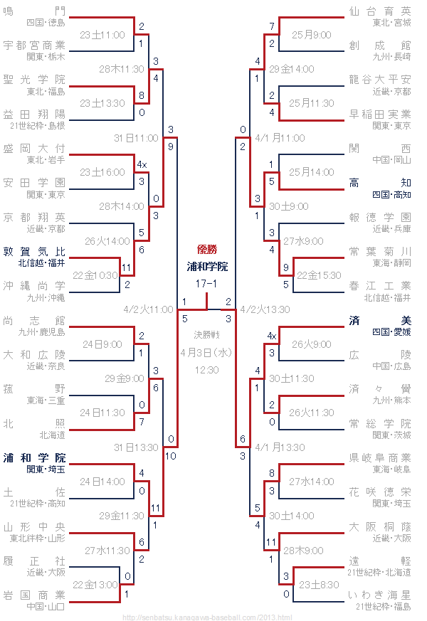 2013年センバツ高校野球大会トーナメント表
