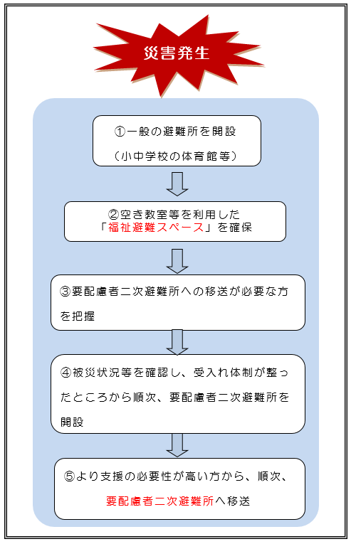 避難の流れ(図)