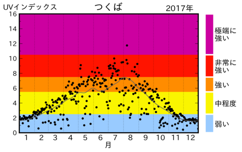 これまでのUVインデックス観測結果