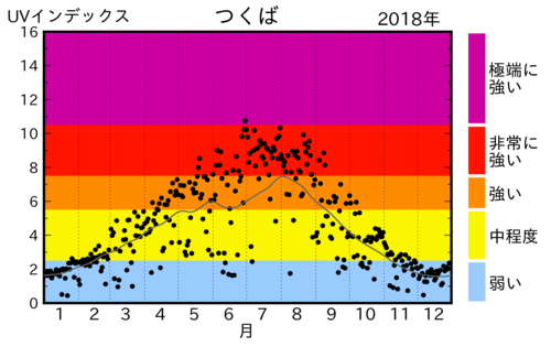 ããã¾ã§ã®UVã¤ã³ããã¯ã¹è¦³æ¸¬çµæ