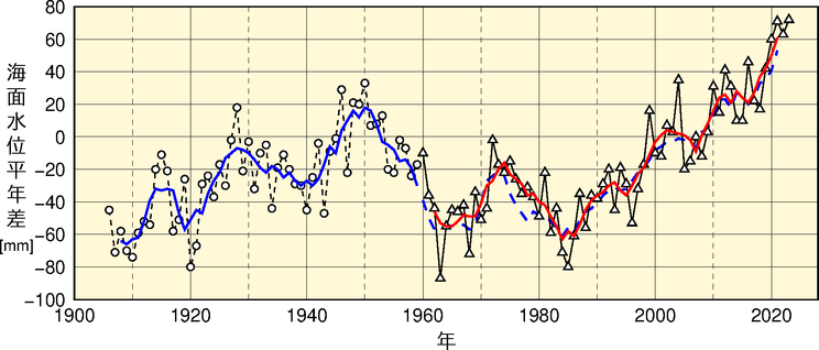 æµ·é¢æ°´ä½å¤åå³