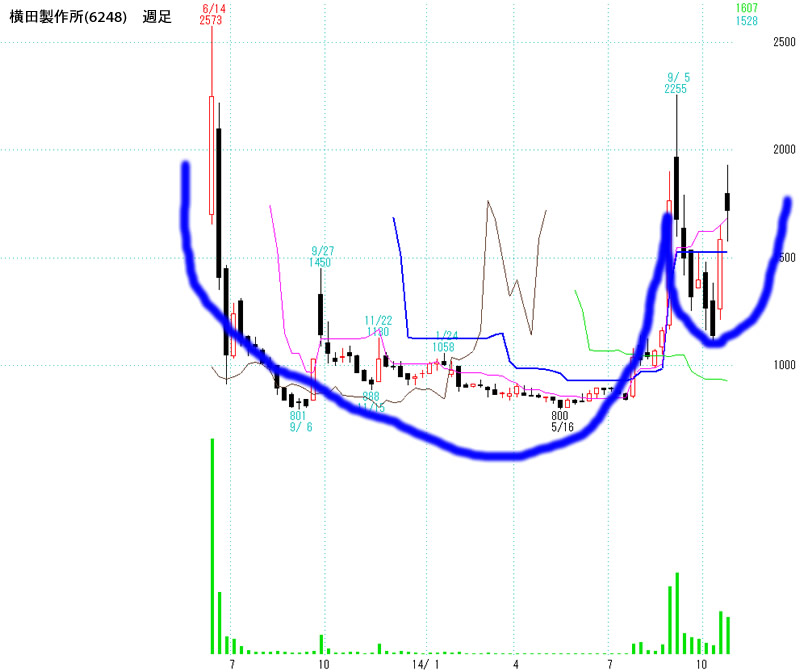 横田製作所（6248）