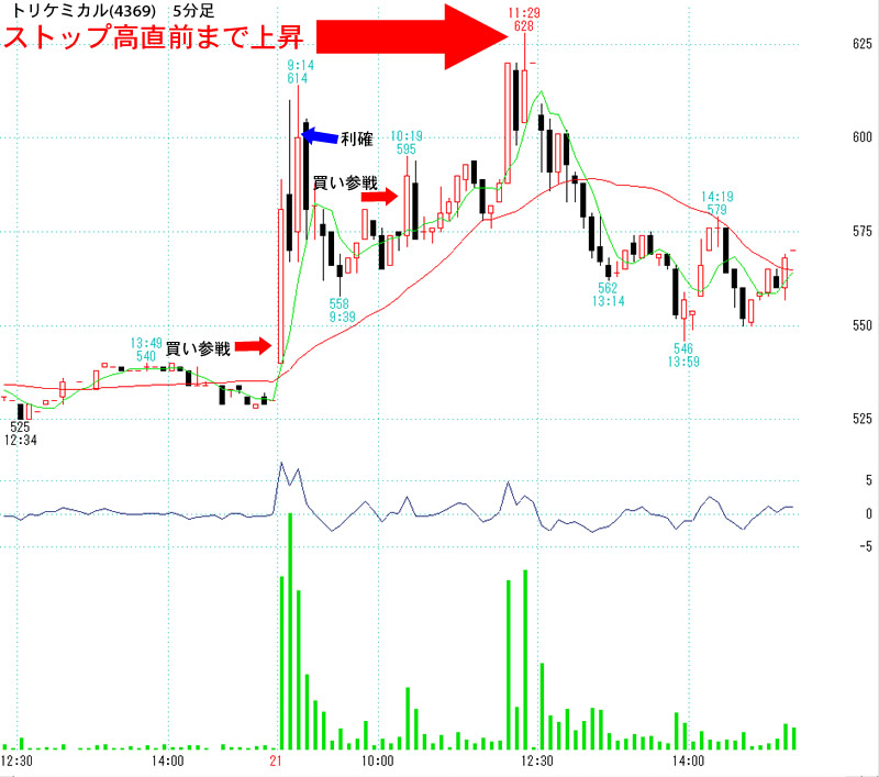 トリケミカル(4369)
