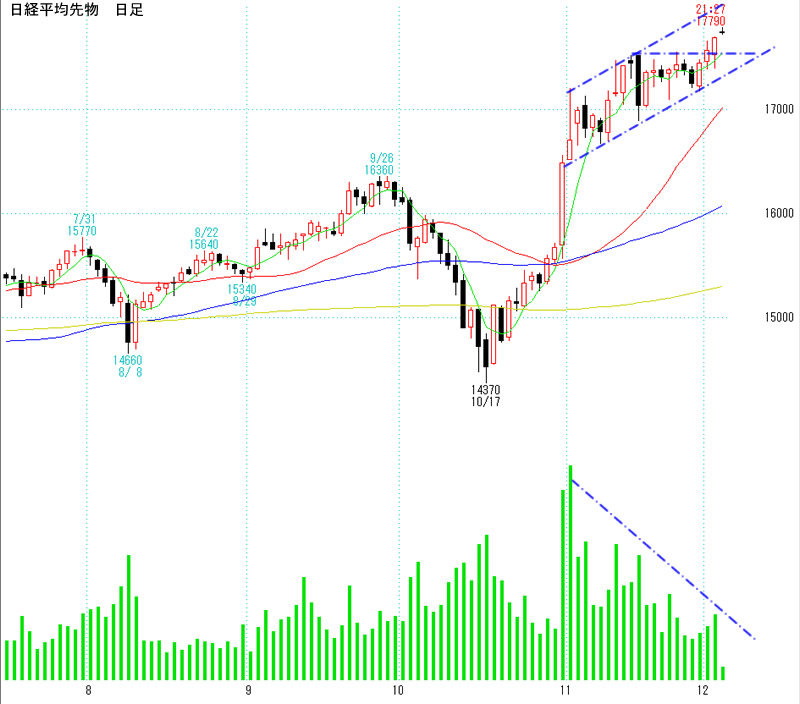 日経平均先物