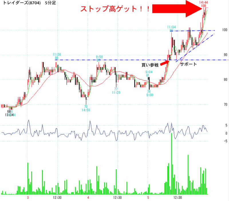 トレイダーズ(8704)