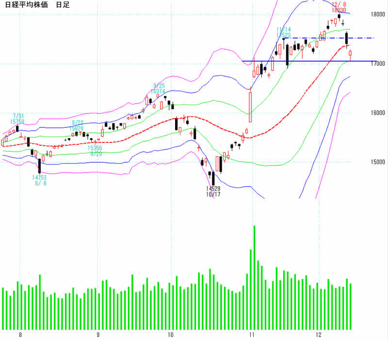 日経平均株価