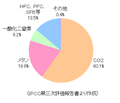 温室効果ガスの地球温暖化への寄与度（世界全体）