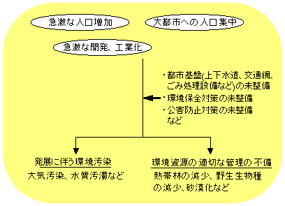 開発途上国の環境（公害）問題の発生メカニズム