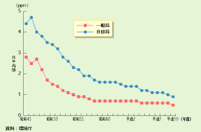 一酸化炭素濃度の年平均値の推移