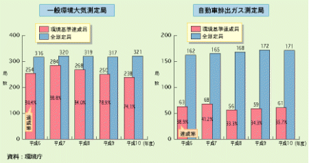 大都市地域（自動車ＮＯｘ法特定地域）における二酸化窒素の環境基準の達成状況