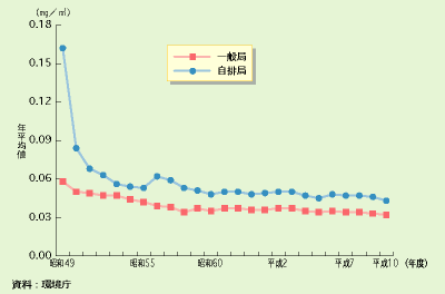 浮遊粒子状物質濃度の年平均値の推移