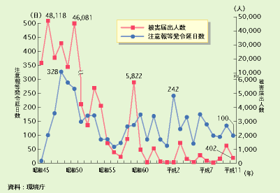 光化学スモッグ注意報等発令延日数、被害届出人数の推移