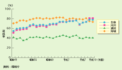 環境基準(BOD又はCOD)達成率の推移