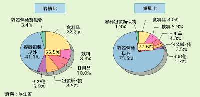 一般廃棄物全体に占める容器包装廃棄物の割合
