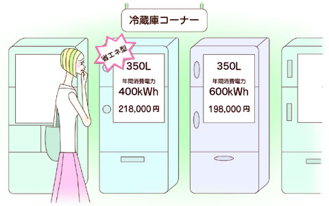 同じ容量なら消費電力も比較して選んでみては？