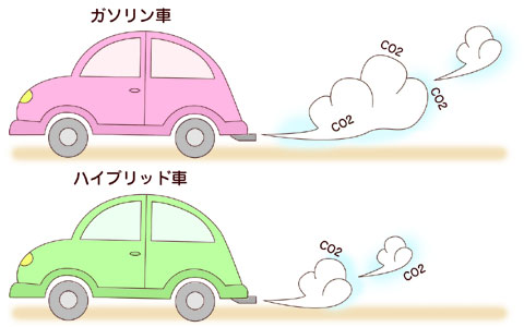 ハイブリッド車のCO2排出量はガソリン車より少ない
