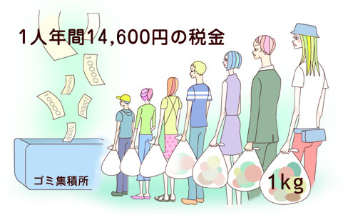 1人年間14,600円の税金がごみ処理に使われています