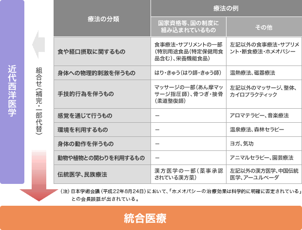 図. 近代西洋医学と組み合わせる療法　【食や経口摂取に関するもの】国家資格等、国の制度に組み込まれているもの：食事療法・サプリメントの一部（特別用途食品（特定保健用食品含む）、栄養機能食品） その他：左記以外の食事療法・サプリメント・断食療法・ホメオパシー　【身体への物理的刺激を伴うもの】国家資格等、国の制度に組み込まれているもの：はり・きゅう（はり師・きゅう師） その他：温熱療法、磁器療法　【手技的行為を伴うもの】国家資格等、国の制度に組み込まれているもの：マッサージの一部（あん摩マッサージ指圧師）、骨つぎ・接骨（柔道整復師） その他：左記以外のマッサージ、整体、カイロプラクティック　【感覚を通じて行うもの】その他：アロマテラピー、音楽療法　【環境を利用するもの】その他：温泉療法、森林セラピー　【身体の動作を伴うもの】その他：ヨガ、気功　【動物や植物との関わりを利用するもの】その他：アニマルセラピー、園芸療法　【伝統医学、民族療法】国家資格等、国の制度に組み込まれているもの：漢方医学の一部（薬事承認されている漢方薬） その他：左記以外の漢方医学、中国伝統医学、アーユルベーダ　→組合せ（補完・一部代替）→統合医療、近代西洋医学