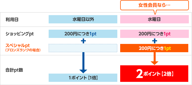 æ°´ææ¥ä»¥å¤200åã«ã¤ã1ptã§ï¼ãã¤ã³ãã1åããå¥³æ§ä¼å¡ãªãâ¦æ°´ææ¥200åã«ã¤ã1ptï¼200åã«ã¤ã1ptã§2ãã¤ã³ãã2åã
