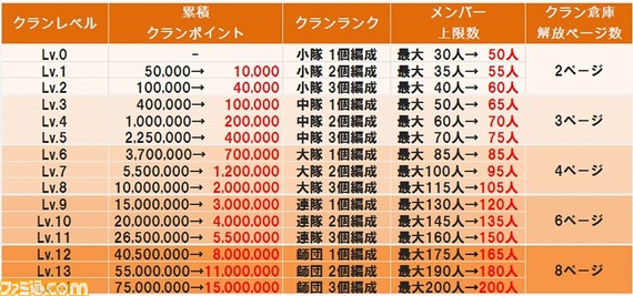 クラン成長システム変更表