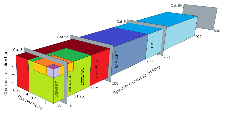 comparison of twisted pair based Ethernet technologies