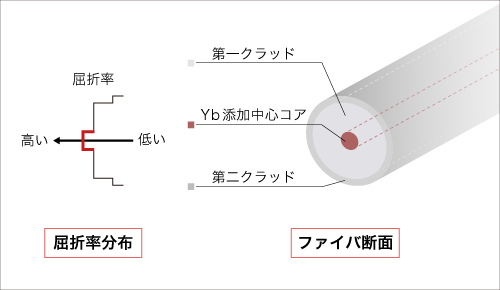 増幅用ファイバ（ダブルクラッドファイバ）の構造