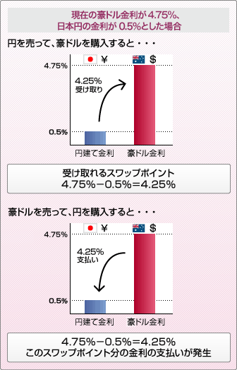 現在の米ドル金利が3%、日本円の金利が0.5%とした場合