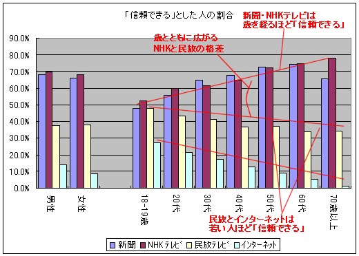 「信頼できる」とした人の割合