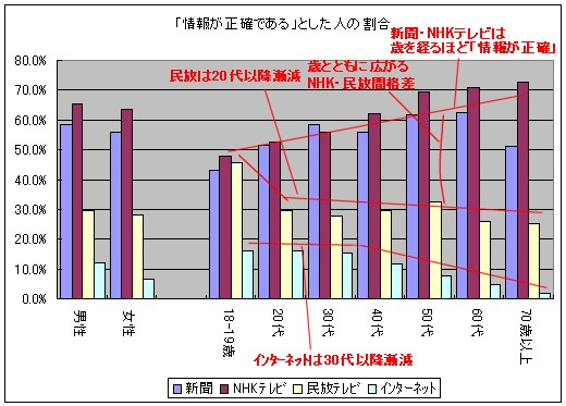 「情報が正確である」とした人の割合