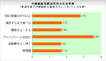 内臓脂肪の蓄積がほとんどなく体重も普通レベルの人の値を「1」とした時、「メタボ」な人はどれくらいのライフスタイルの傾向があるのか